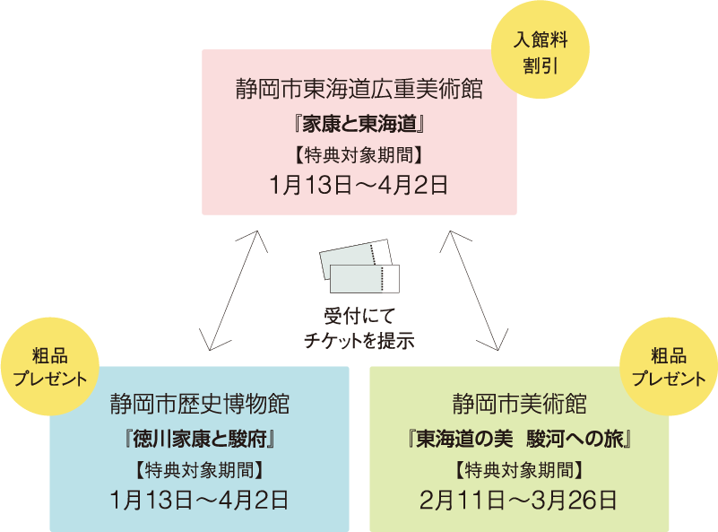 静岡市東海道広重美術館：1月13日～4月2日 入館料割引 静岡市歴史博物館：1月13日～4月2日 粗品プレゼント 静岡市美術館：2月11日～3月26日 粗品プレゼント