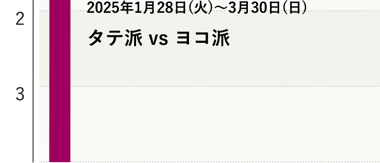 タテ派 vs ヨコ派